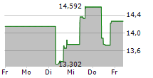 APA CORPORATION 5-Tage-Chart