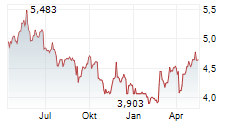 APA GROUP Chart 1 Jahr