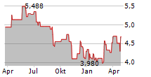 APA GROUP Chart 1 Jahr