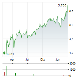 APA Aktie Chart 1 Jahr
