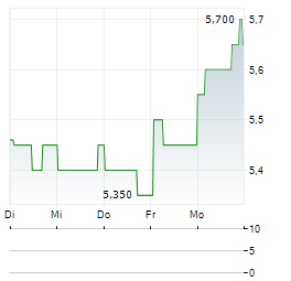 APA Aktie 5-Tage-Chart