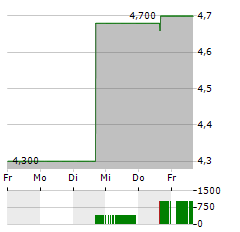 APA Aktie 5-Tage-Chart