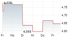 APA GROUP 5-Tage-Chart