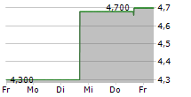 APA GROUP 5-Tage-Chart