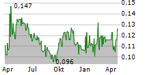 APAC RESOURCES LTD Chart 1 Jahr