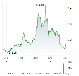 APAC RESOURCES LTD Aktie Chart 1 Jahr