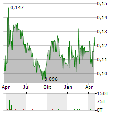 APAC RESOURCES LTD Aktie Chart 1 Jahr