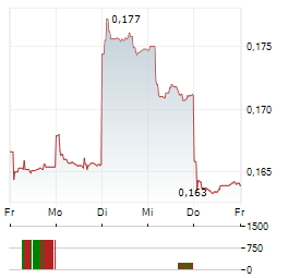 APAC RESOURCES LTD Aktie 5-Tage-Chart
