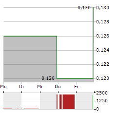 APAC RESOURCES LTD Aktie 5-Tage-Chart