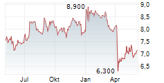 APARTMENT INVESTMENT AND MANAGEMENT COMPANY Chart 1 Jahr