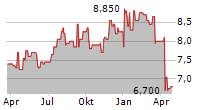 APARTMENT INVESTMENT AND MANAGEMENT COMPANY Chart 1 Jahr