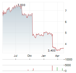 APARTMENT INVESTMENT Aktie Chart 1 Jahr