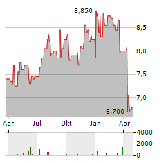 APARTMENT INVESTMENT Aktie Chart 1 Jahr