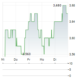 APARTMENT INVESTMENT Aktie 5-Tage-Chart