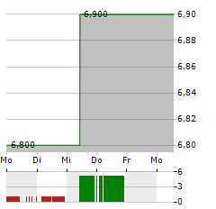 APARTMENT INVESTMENT Aktie 5-Tage-Chart