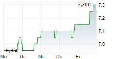 APARTMENT INVESTMENT AND MANAGEMENT COMPANY 5-Tage-Chart