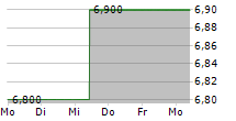 APARTMENT INVESTMENT AND MANAGEMENT COMPANY 5-Tage-Chart