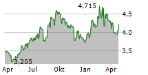 APATOR SA Chart 1 Jahr