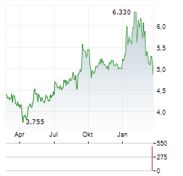 APATOR Aktie Chart 1 Jahr