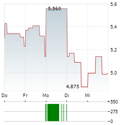 APATOR Aktie 5-Tage-Chart