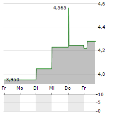 APATOR Aktie 5-Tage-Chart