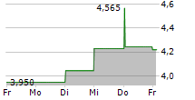 APATOR SA 5-Tage-Chart