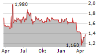 APAX GLOBAL ALPHA LIMITED Chart 1 Jahr