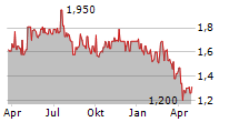 APAX GLOBAL ALPHA LIMITED Chart 1 Jahr