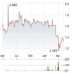 APAX GLOBAL ALPHA Aktie Chart 1 Jahr