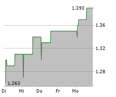 APAX GLOBAL ALPHA LIMITED Chart 1 Jahr