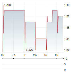 APAX GLOBAL ALPHA Aktie 5-Tage-Chart