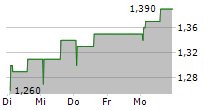 APAX GLOBAL ALPHA LIMITED 5-Tage-Chart