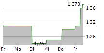 APAX GLOBAL ALPHA LIMITED 5-Tage-Chart