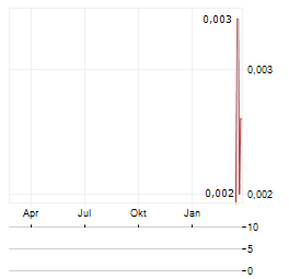 APC MINERALS Aktie Chart 1 Jahr