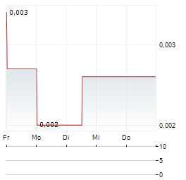 APC MINERALS Aktie 5-Tage-Chart