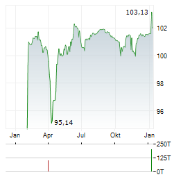 APCOA GROUP Aktie Chart 1 Jahr
