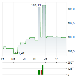 APCOA GROUP Aktie 5-Tage-Chart