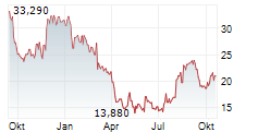 APELLIS PHARMACEUTICALS INC Chart 1 Jahr