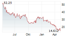 APELLIS PHARMACEUTICALS INC Chart 1 Jahr