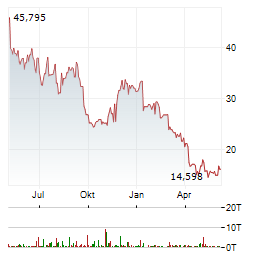 APELLIS PHARMACEUTICALS Aktie Chart 1 Jahr