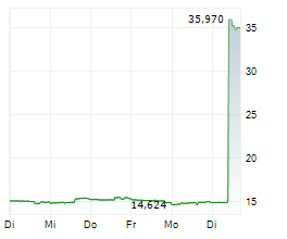 APELLIS PHARMACEUTICALS INC Chart 1 Jahr
