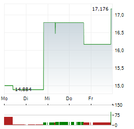 APELLIS PHARMACEUTICALS Aktie 5-Tage-Chart