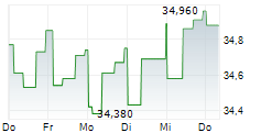 APELLIS PHARMACEUTICALS INC 5-Tage-Chart APELLIS PHARMACEUTICALS INC 5-Tage-Chart
