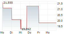 APELLIS PHARMACEUTICALS INC 5-Tage-Chart