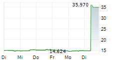 APELLIS PHARMACEUTICALS INC 5-Tage-Chart