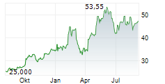 APERAM SA Chart 1 Jahr APERAM SA Chart 1 Jahr