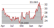 APERAM SA Chart 1 Jahr