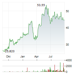 APERAM Aktie Chart 1 Jahr