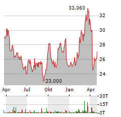 APERAM Aktie Chart 1 Jahr