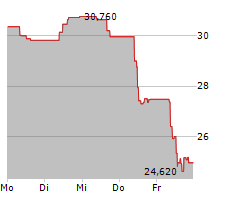 APERAM SA Chart 1 Jahr